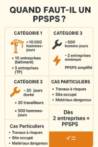Explication des catégories chantier - PPSPS