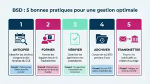 Infographie des 5 bonnes pratiques BSD : anticiper, former, vérifier, archiver, transmettre