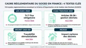 Infographie présentant les 4 textes réglementaires encadrant le SOGED : loi AGEC, CCAG Travaux, décret traçabilité et RE2020