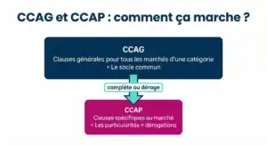 Schéma montrant la complémentarité CCAG et CCAP
