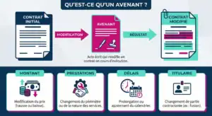 Schéma expliquant ce qu'est un avenant en marché public et ses composantes