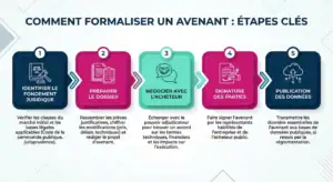 Timeline des 5 étapes pour négocier et formaliser un avenant