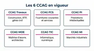 Schéma des 6 CCAG : Travaux, FCS, PI, MOE, TIC, MI
