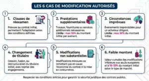 Infographie présentant les 6 cas de modification d'un marché public sans mise en concurrence