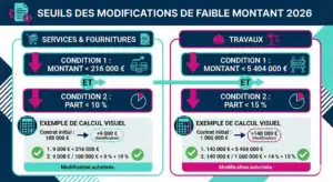 Tableau des seuils de modification de faible montant : 10% services, 15% travaux