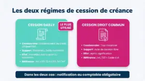 Comparaison des deux régimes de cession de créance : Dailly (établissements de crédit) et droit commun (tout cessionnaire)