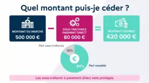 Formule de calcul du montant cessible avec exemple : 500 000 € - 80 000 € de sous-traitance = 420 000 € cessibles