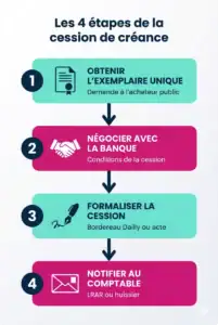 Timeline des 4 étapes de la cession de créance : exemplaire unique, négociation banque, formalisation, notification comptable