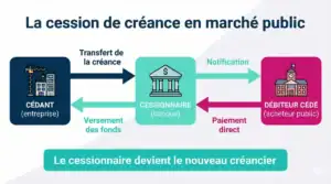 Schéma expliquant le mécanisme de cession de créance avec les 3 acteurs : cédant, cessionnaire et débiteur cédé