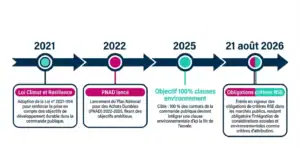 Calendrier des obligations RSE en marchés publics jusqu'en 2026