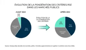 Évolution de la pondération des critères RSE de 5% à 25%