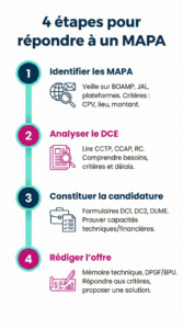 Timeline 4 étapes MAPA : identifier, analyser DCE, candidature, rédiger offre