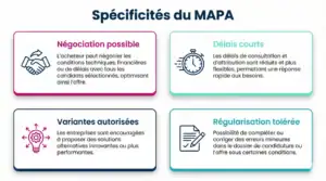4 spécificités MAPA : négociation possible, délais courts, variantes autorisées, régularisation tolérée