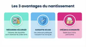 Infographie présentant les 3 avantages du nantissement : trésorerie sécurisée, garantie solide, créance conservée