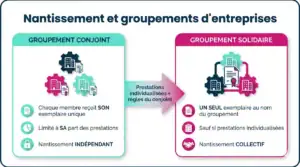 Comparaison des règles de nantissement entre groupement conjoint et groupement solidaire