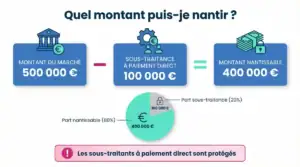 Formule de calcul du montant maximum nantissable : montant marché moins sous-traitance à paiement direct