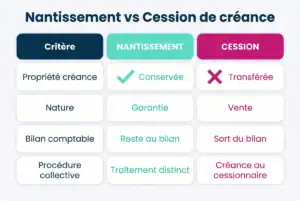 Tableau comparatif des différences entre nantissement et cession de créance en marché public