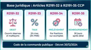 Infographie des 4 articles du Code de la commande publique sur la retenue de garantie : objet, taux, prélèvement, remboursement