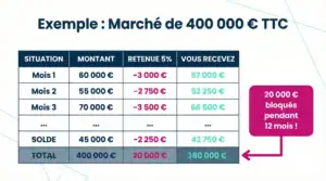 Tableau de calcul de la retenue de garantie 5% sur un marché de 400 000 euros avec situations mensuelles
