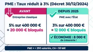 Comparatif avant après décret 30 décembre 2024 : retenue 5% réduite à 3% pour les PME avec l'État
