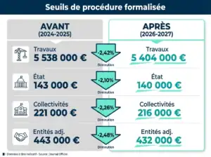 Tableau comparatif des seuils de procédure formalisée avant et après 2026