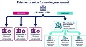Flux paiement groupement conjoint solidaire