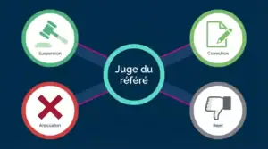 Schéma décisions possibles juge référé précontractuel