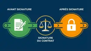 Schéma avant après signature contrat référé précontractuel