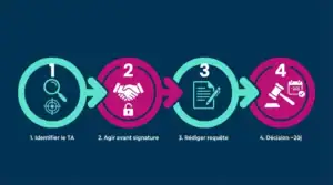 Chronologie procédure référé précontractuel tribunal administratif