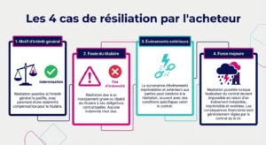 Les 4 motifs de résiliation à l'initiative de l'acheteur public