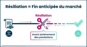 Schéma expliquant la fin anticipée d'un contrat de marché public