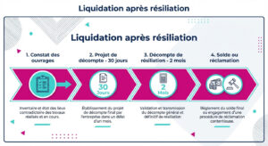 Étapes du décompte de résiliation et délais à respecter