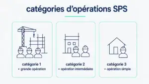 Les différentes catégories d'opérations SPS
