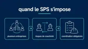 quand fait on appel au coordonnateur SPS ?