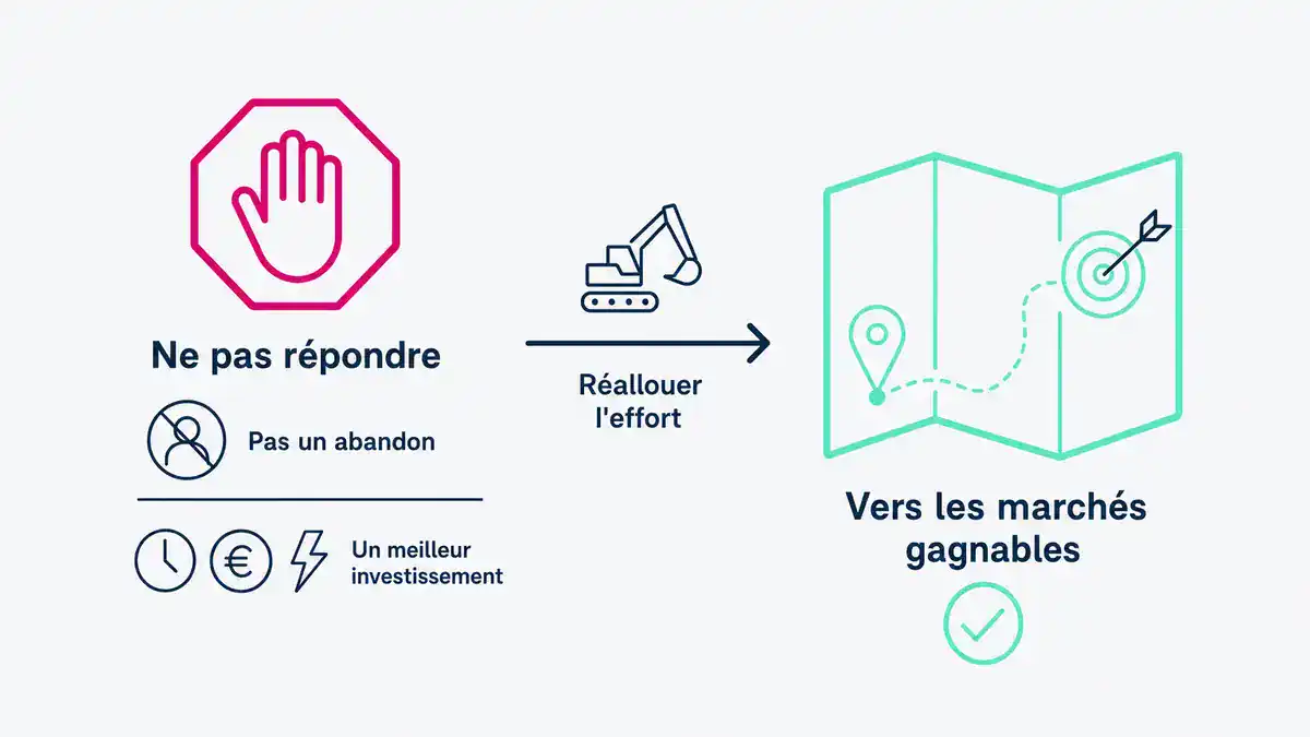 Infographie : réallouer l'effort de réponse vers les marchés à combinaisons favorables Ne pas répondre à certains appels d'offres : une décision commerciale pour mieux viser le reste