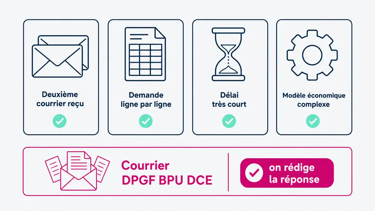 Infographie : situations d'urgence et accompagnement pour répondre à un prix anormalement bas Odécia aide à répondre à un courrier de prix anormalement bas dans un délai serré