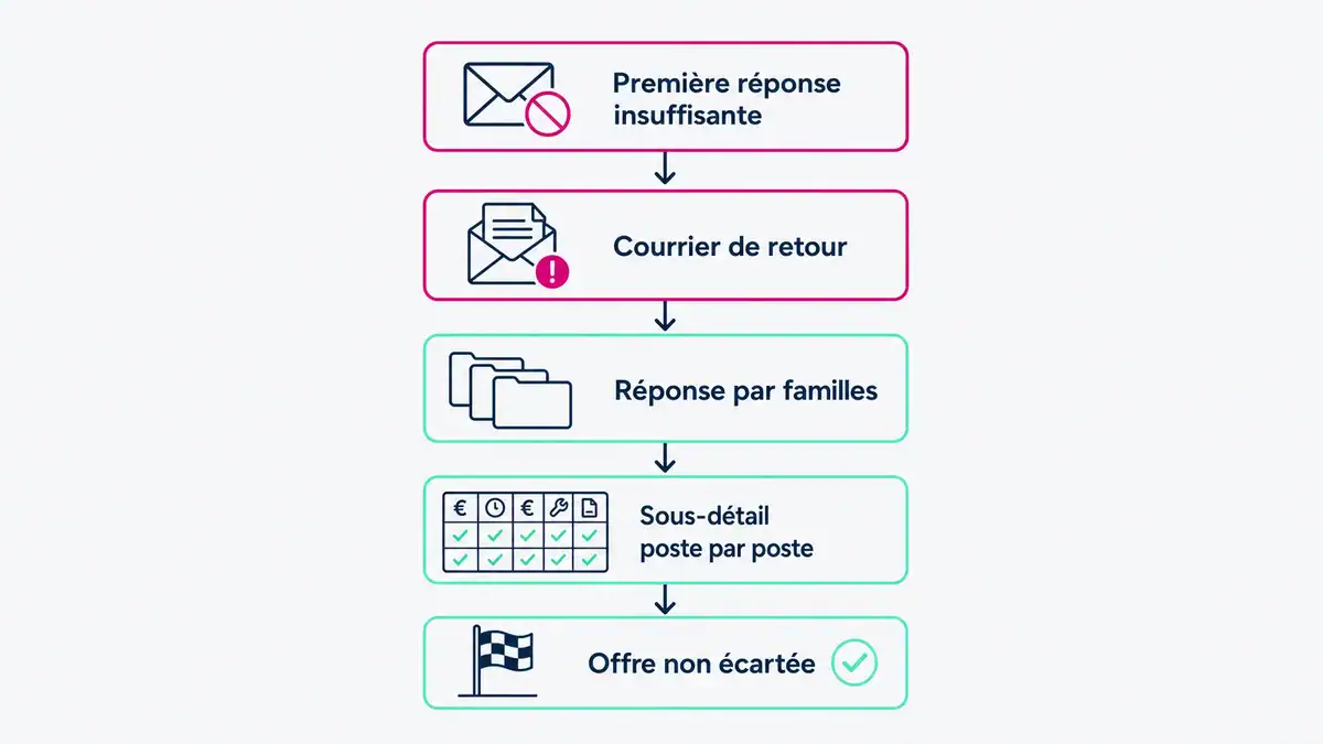 Infographie : cas terrain d'une offre anormalement basse finalement conservée par l'acheteur Exemple anonymisé de réponse à un prix anormalement bas sur un marché de végétation ferroviaire