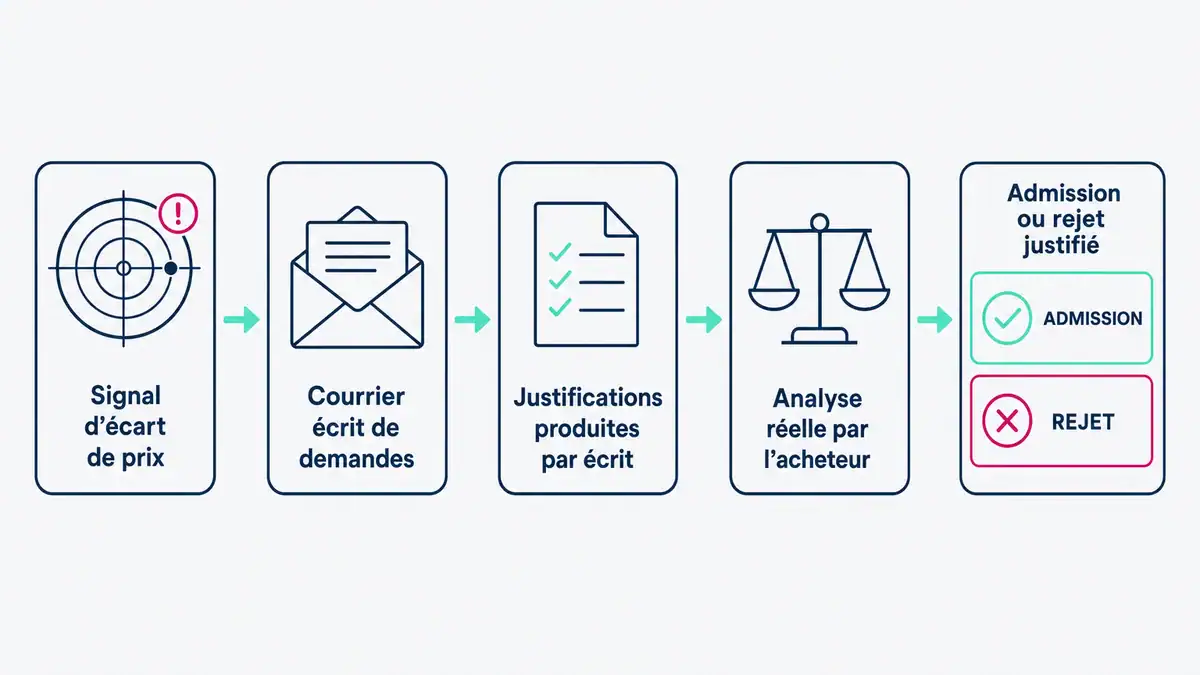 Mini-logigramme : étapes de la procédure contradictoire d'une offre anormalement basse Procédure contradictoire du prix anormalement bas, de la détection à l'admission ou au rejet