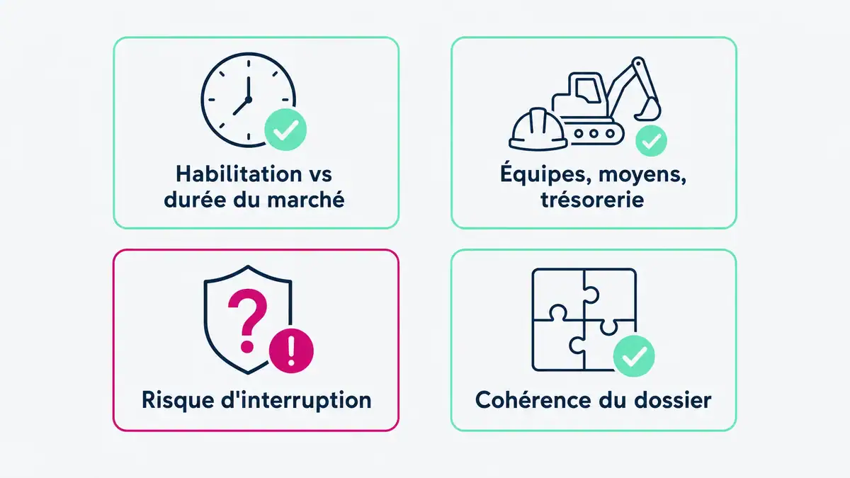 Infographie : les quatre axes de contrôle de l'acheteur, habilitation et capacité d'exécution Ce que l'acheteur vérifie dans une candidature à un marché public en redressement judiciaire