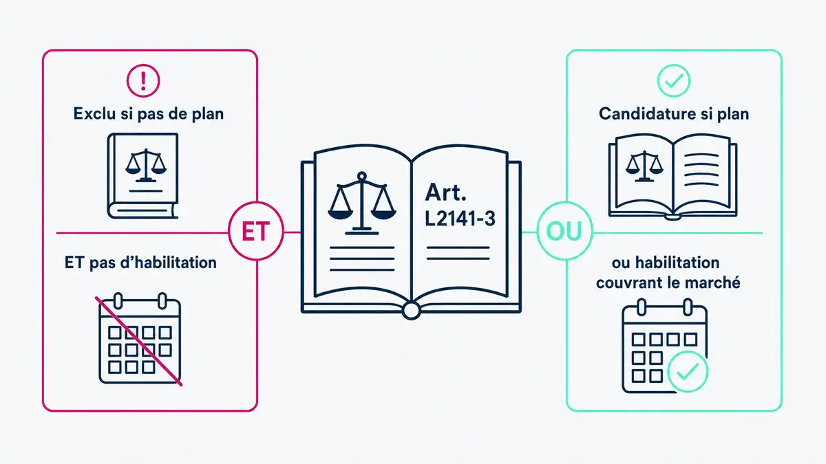 Infographie : conditions d'exclusion et d'accès de l'article L2141-3 Article L2141-3 du Code de la commande publique, conditions d'accès aux marchés publics en redressement judiciaire
