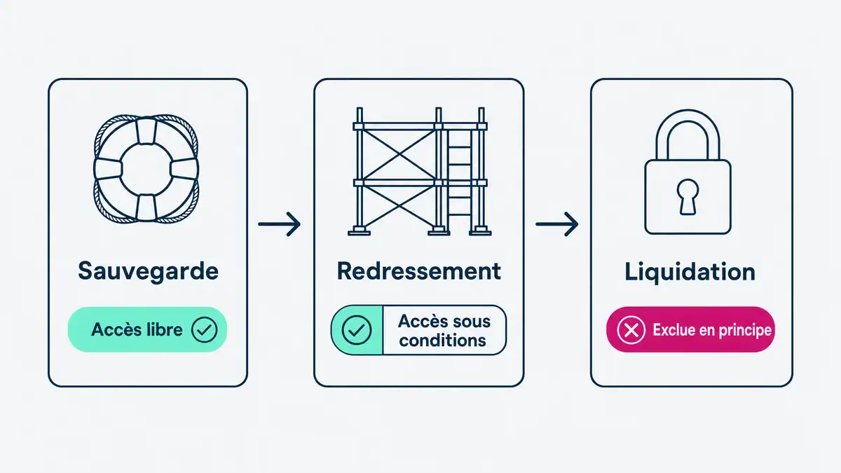 Infographie : trois procédures du Code de commerce et leur impact sur la candidature Logigramme sauvegarde, redressement judiciaire et liquidation et leur accès aux marchés publics
